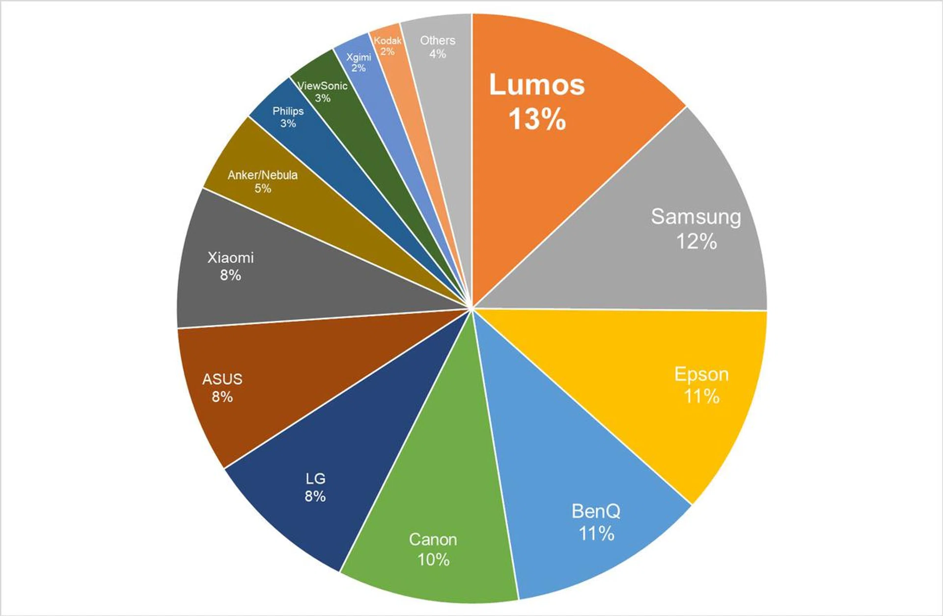 Tech Awards Readers' Choice 2024 Best Mini Projector Brand