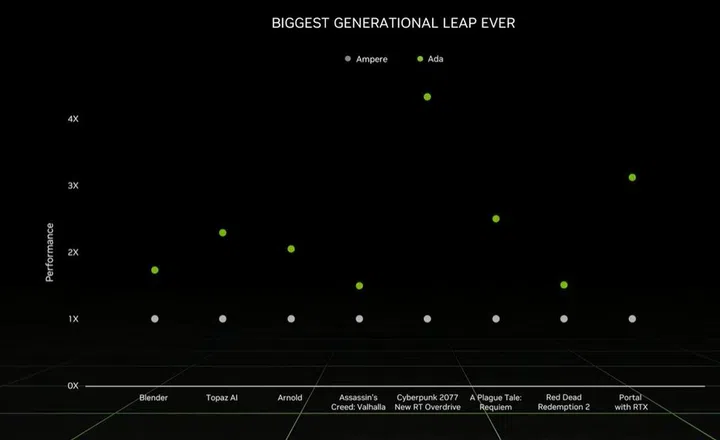 NVIDIA shows how much faster the RTX 40 series is over the RTX 30 series. Click to view a larger image. (Image source: NVIDIA)