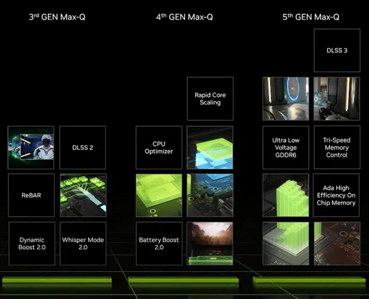 Take note of the Max-Q technology progression, now into version 5.0. (Image source: NVIDIA)