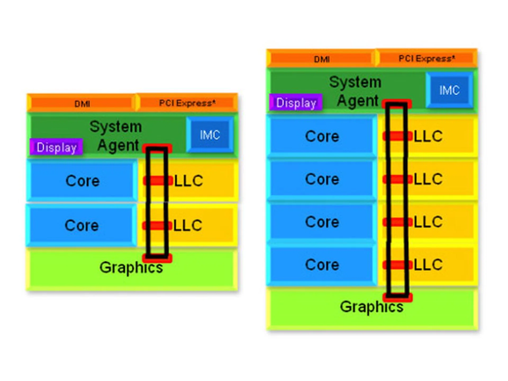 The Sandy Bridge ring architecture allows Intel to add and remove cores, graphics and cache to create various configurations to suit market needs. Pictured above is a dual-core (left) and a quad-core (right) version.