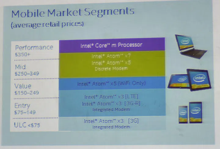 Intel has processors catering to all segments of the mobile market.