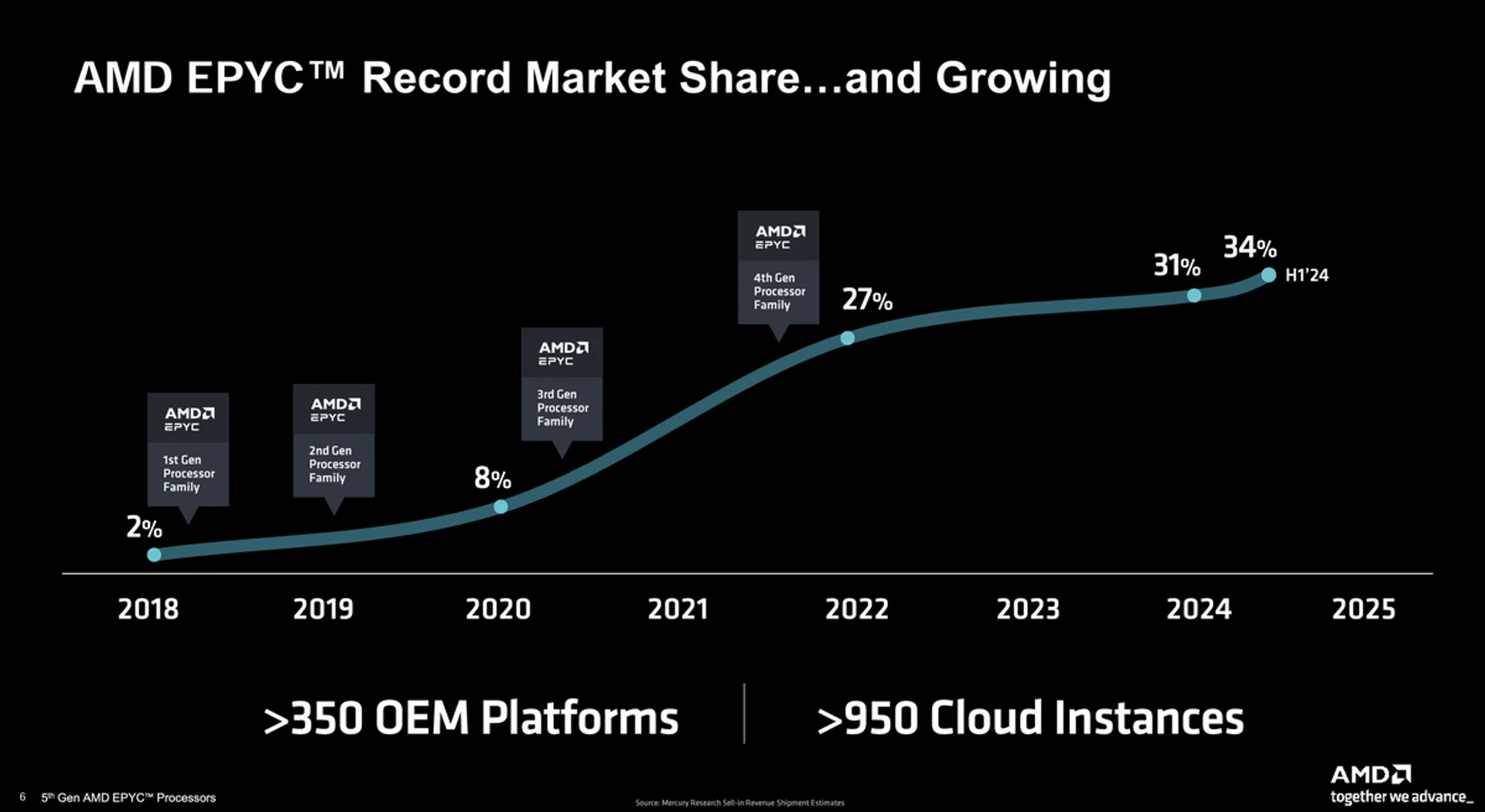 AMD's market share has grown from 2% to 34% in just 6 years. IMAGE: AMD