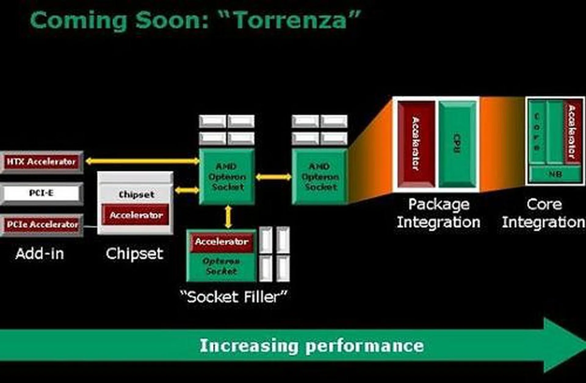 The possibilities of the Torrenza initiative are as shown in this simplified slide from AMD. As you can see, it depicts where these future third-party 'accelerators' can be accommodated in this extensible architecture depending on technology progression and the audience it addresses.