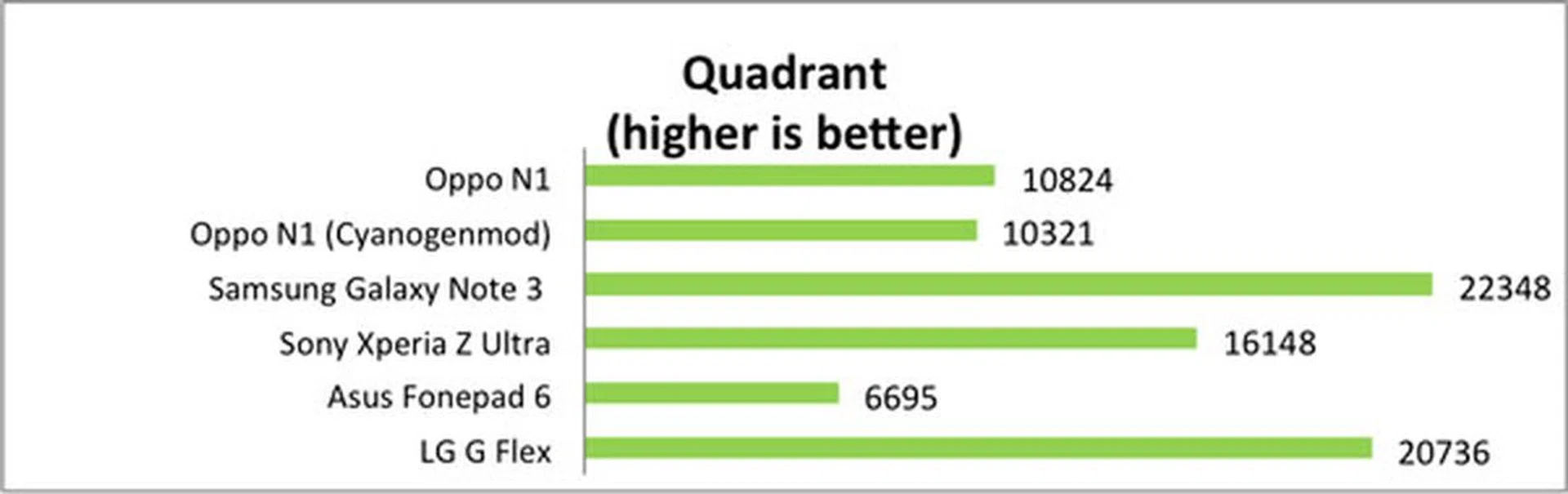 Quadrant results