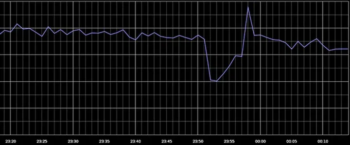 (Image Source: GoSquared)