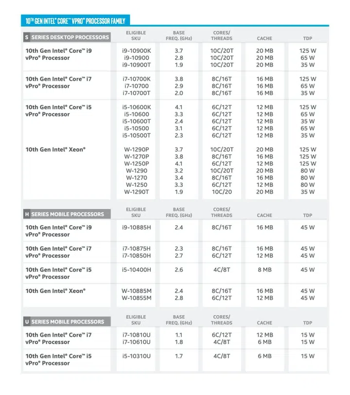 The Intel 10th Gen Core vPro processor SKUs being launched.