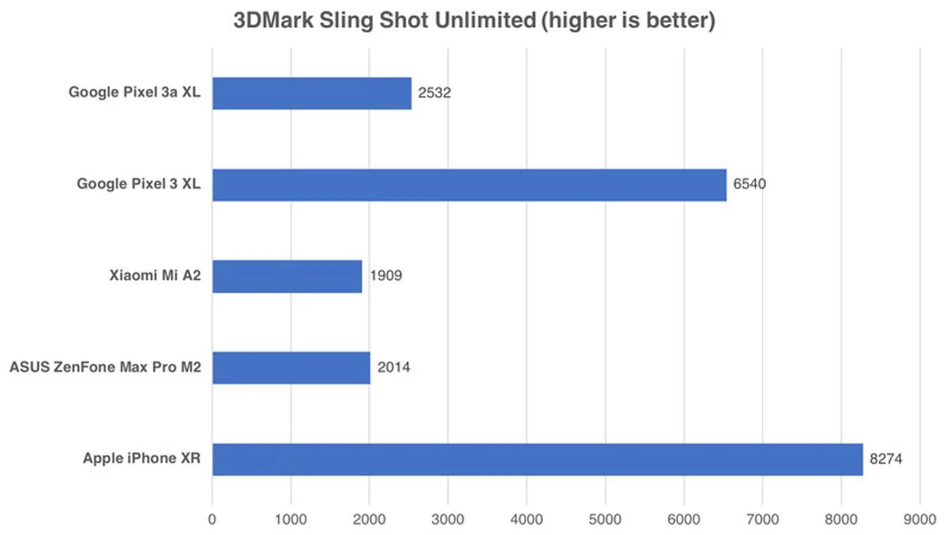 Note: The Pixel 3a uses the Snapdragon 670, the Pixel 3 uses the Snapdragon 845, the Mi A2 and ZenFone Max Pro M2 use the Snapdragon 660, and the iPhone XR uses the A12 Bionic.