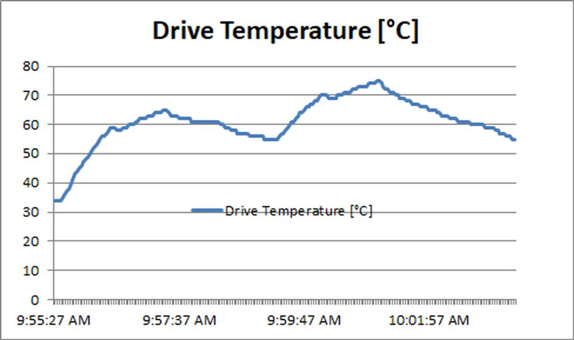 Samsung SSD 970 Pro - Drive Temperature