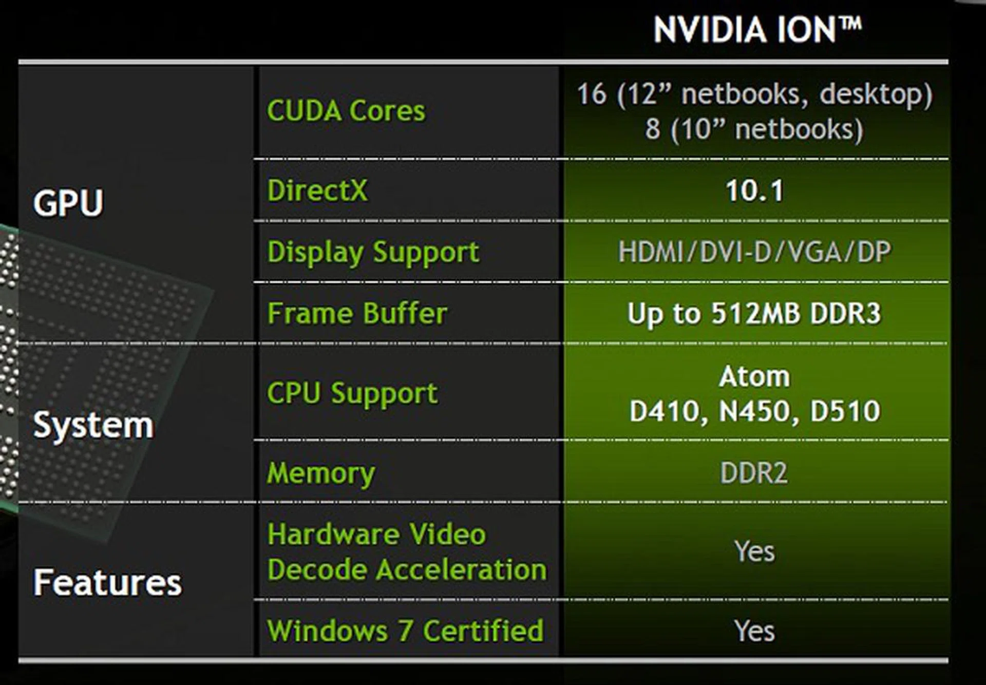 A quick breakdown of specs and support matters from NVIDIA on the 'Ion 2'. 
