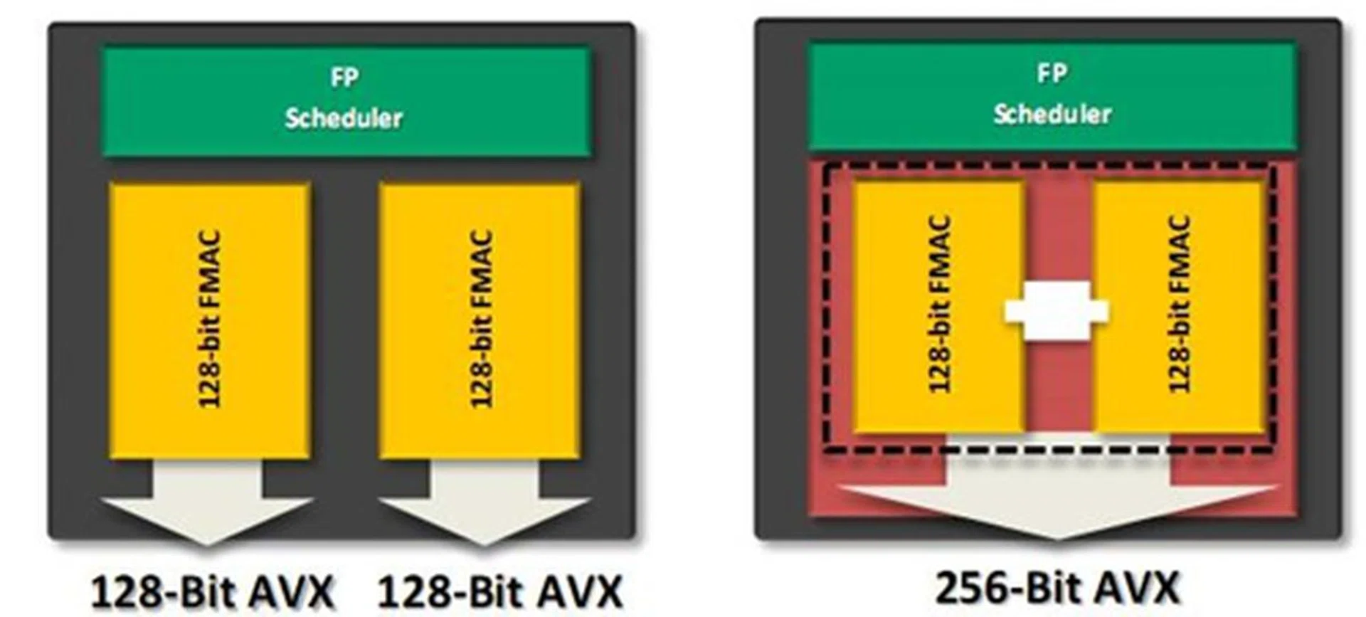 The FPU has been improved to support many new instructions and it now allows resource sharing between cores. There are two 128-bit FMACs shared per module, allowing for two 128-bit instructions per core or one 256-bit instruction per dual-core module.