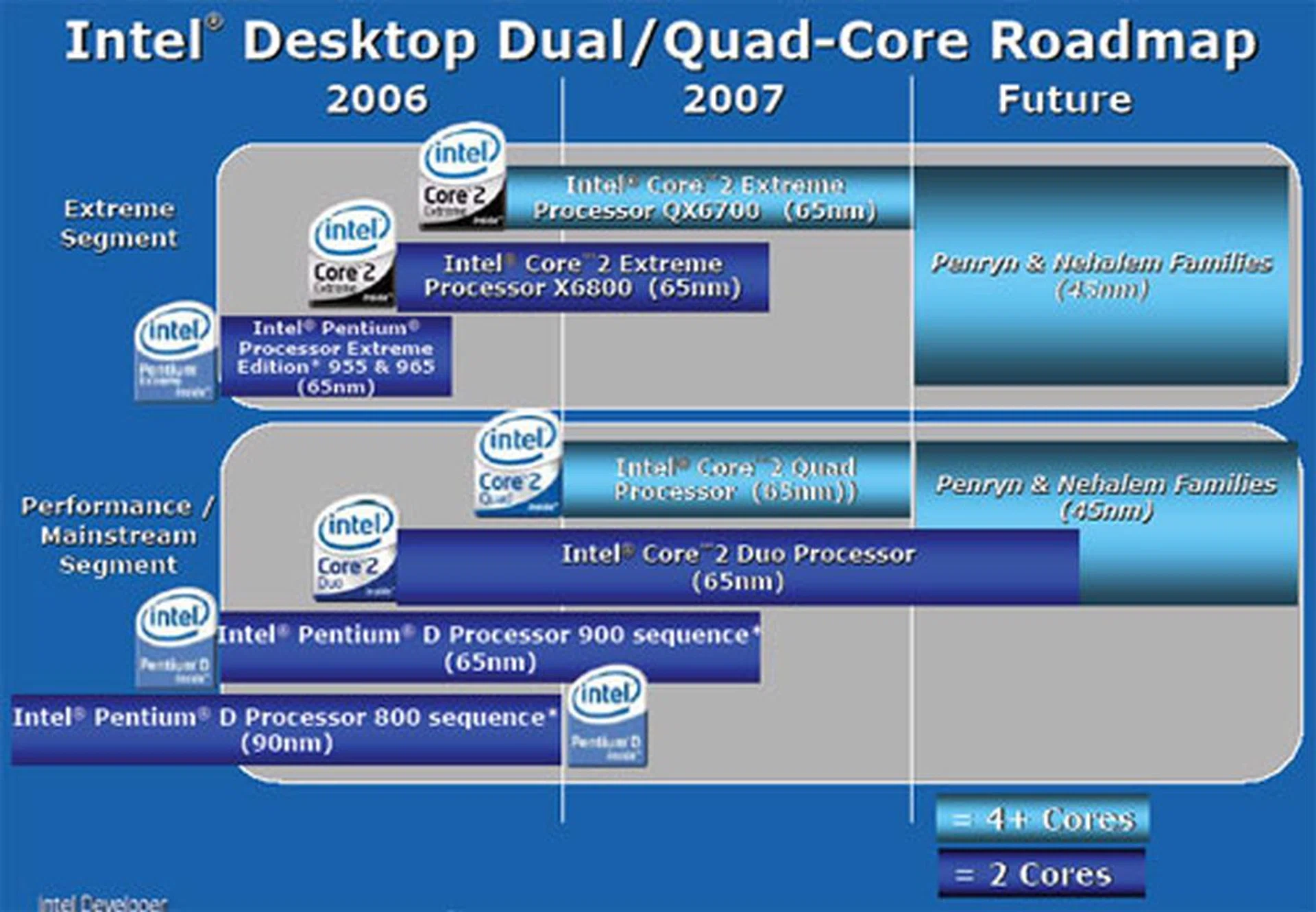 Intel's refreshed desktop roadmap shows aggressive delivery of quad core processors.