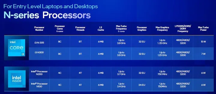13th Gen N series processor configurations. Click to view a larger image. (Image source: Intel)
