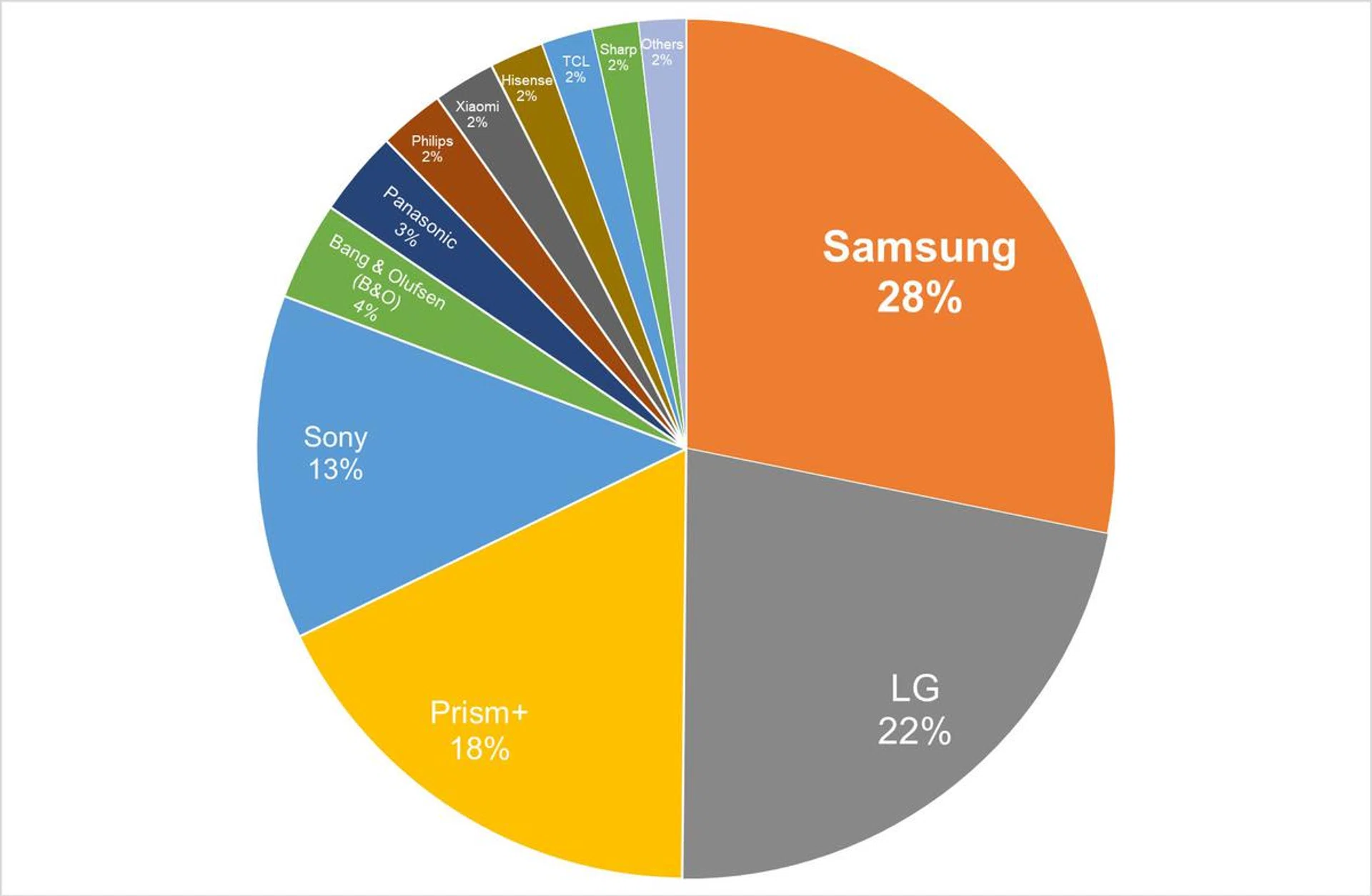 Tech Awards Readers' Choice 2024 Best TV Brand