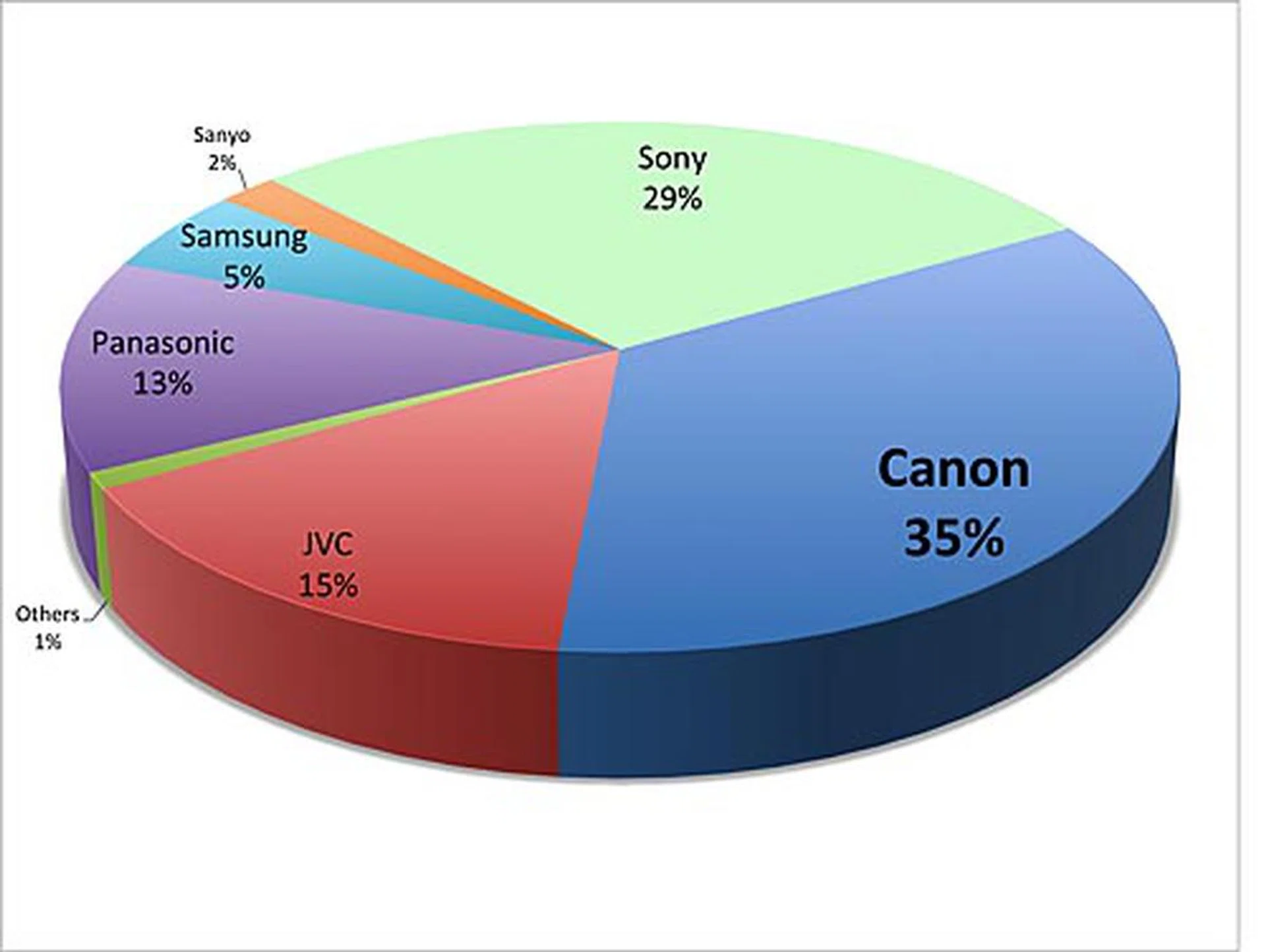 Best Consumer HD Camcorder Brand