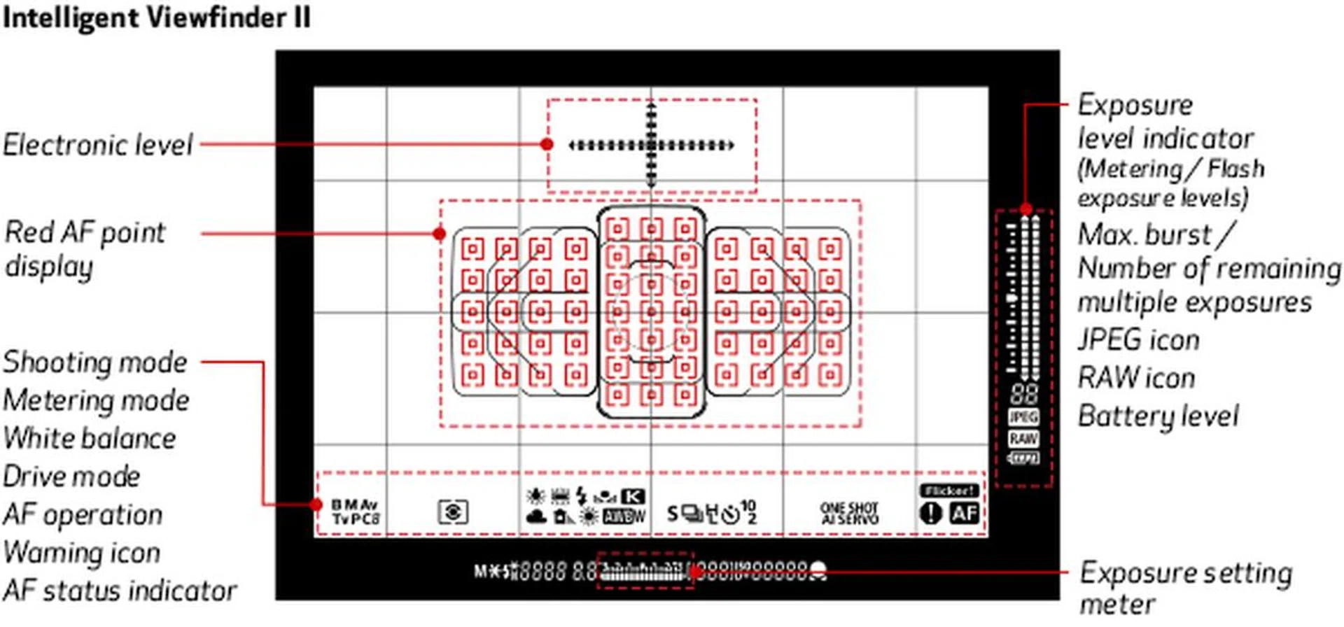 The AF points are still clustered around the middle. Image:Canon