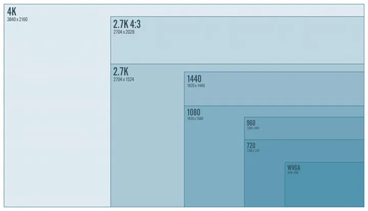Example of 2.7K resolution used by GoPro HERO 4 cameras. Source: abekislevitz.com