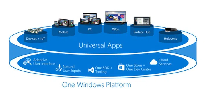 One platform to rule them all. We're really interested in seeing if Microsoft can pull it off successfully.