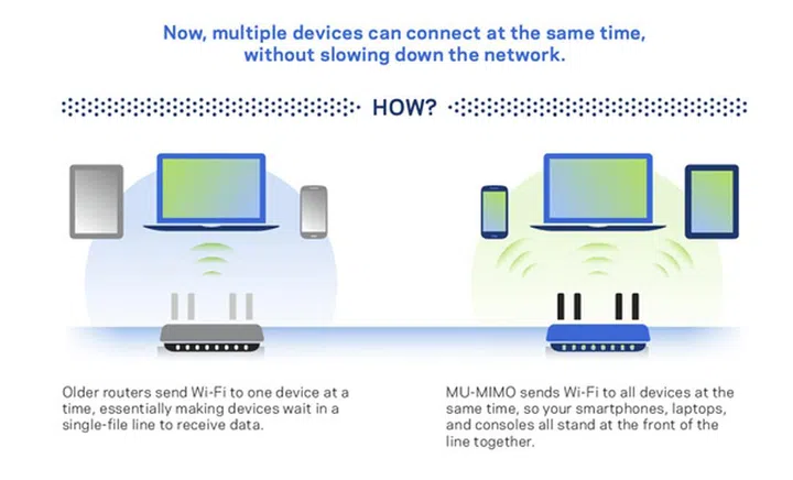 MU-MIMO means every device is getting its own stream of data, without waiting in line. Image source: Linksys.