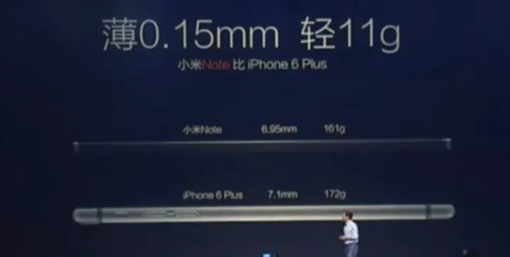 Despite its larger display, the Mi Note is thinner and lighter than the iPhone 6 Plus!