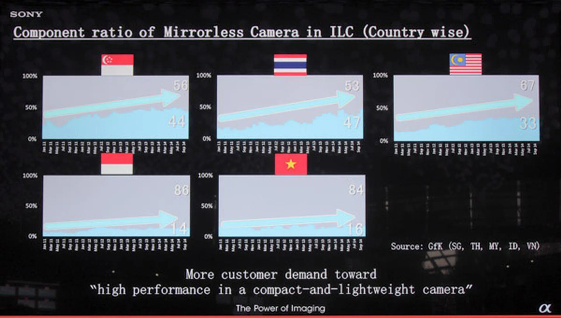 Despite lower pick-up of DSLRs worldwide, mirrorless cameras are still seeing growth in Asia.