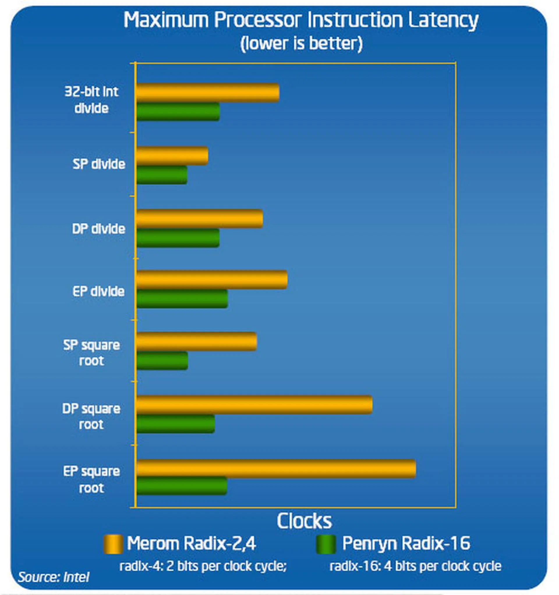  Performance of the Fast Radix-16 Divider as claimed by Intel.  