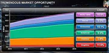 The project growth rates for the mobile and embedded computing sectors are much higher than the desktop computing sector. (Image Source: AMD)