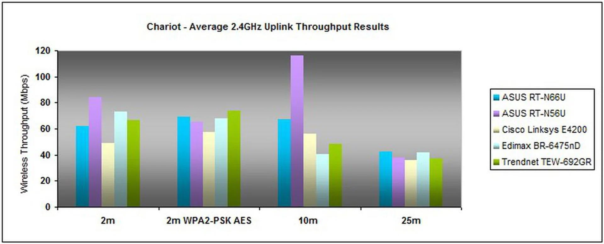 The ASUS router produced consistent upstream speeds, averaging at 61.820Mbps at 2 meters and a healthy 42.418Mbps at our furthest test point of 25m. There weren't any drops in data packets as well during our UDP streaming tests. And yet again, the N66U's uplink prowess was visibly faster than its rivals like Edimax and Trendnet at 10 meters and beyond.