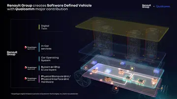 Diagram of Renault and Qualcomm's jointly developed software-defined vehicle platform. Source: Qualcomm.