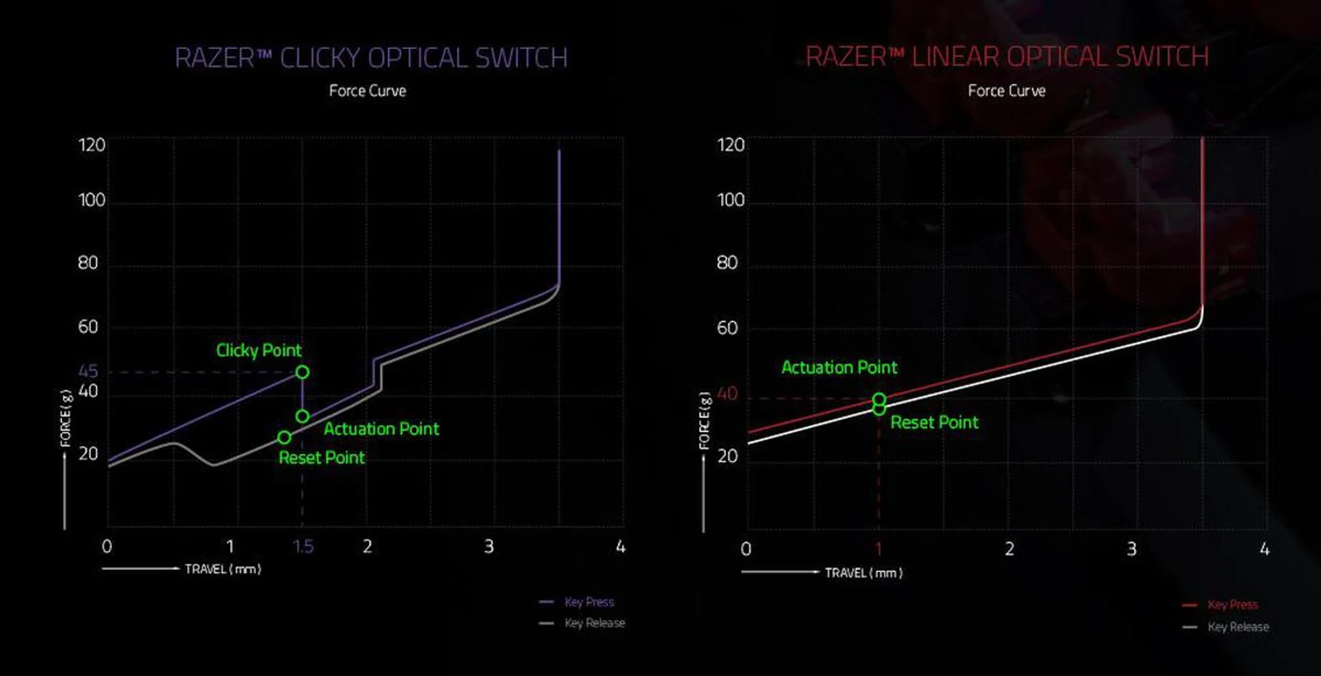 A look at the force curve for both switches.