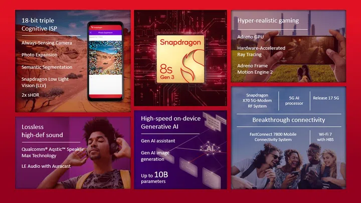 Summary of features on the Snapdragon 8s Gen 3.
