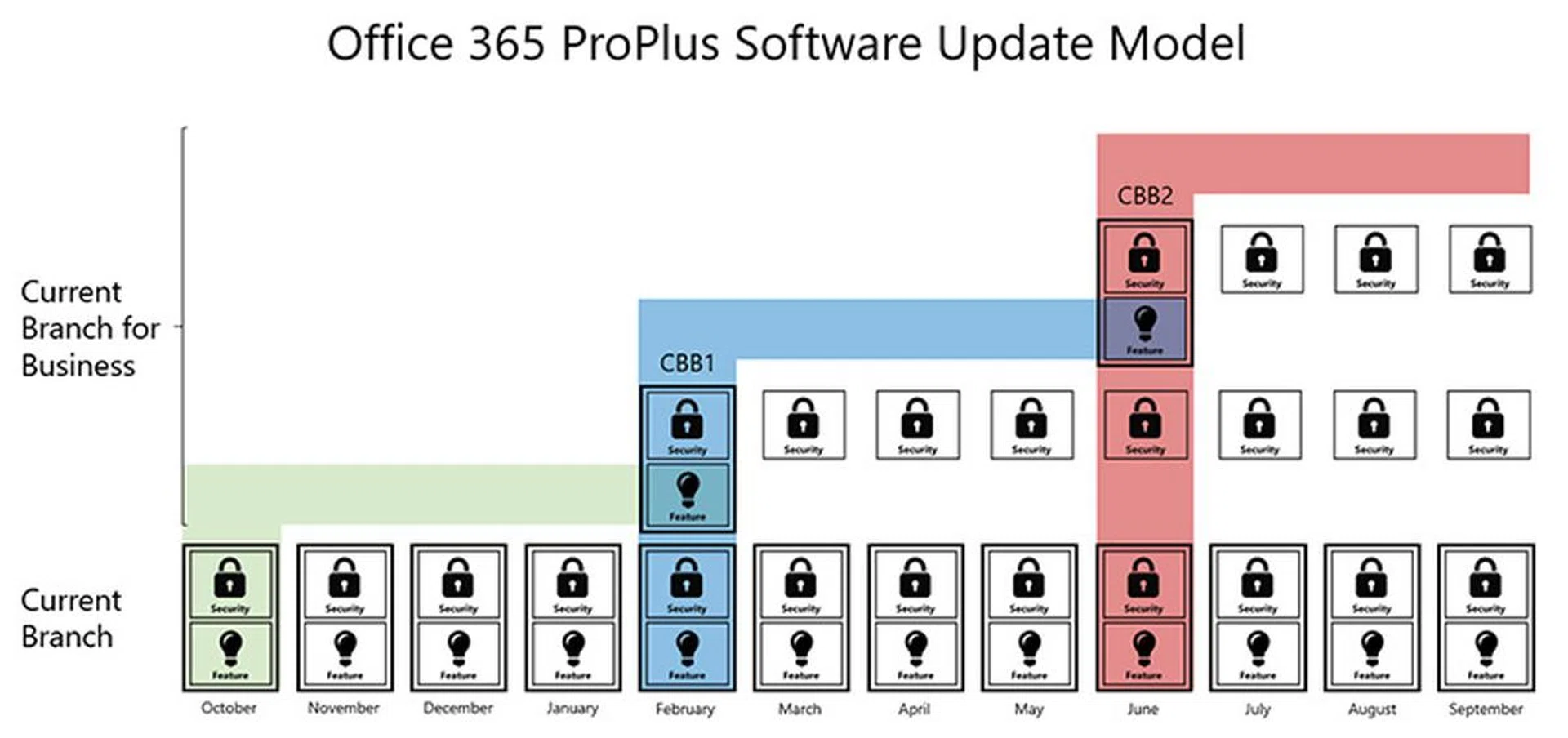 The Current Branch (CB) and Current Branch for Business (CBB) update model in Office 365 ProPlus. Office 365 Personal and Home users can start installing Office 2016 apps on September 22.
