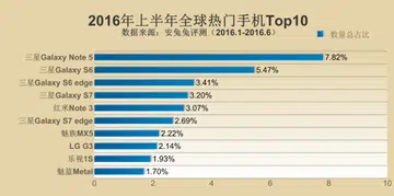 The top 10 popular smartphones in the world for 1H 2016. <br>Image source: AnTuTu