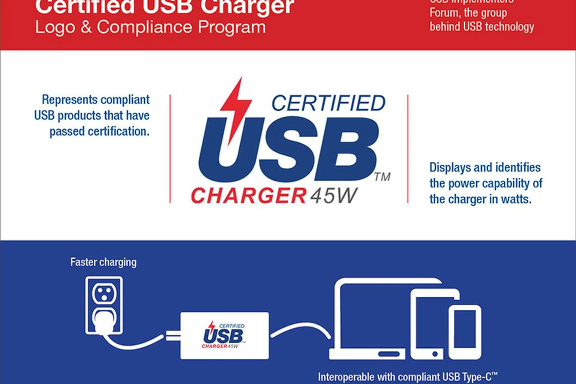 In August 2016, USB-IF announced a new Certified USB Charger Logo and Compliance Program. So expect future USB-C and Power Delivery-compliant chargers to sport this logo. (Image source: USB-IF.)