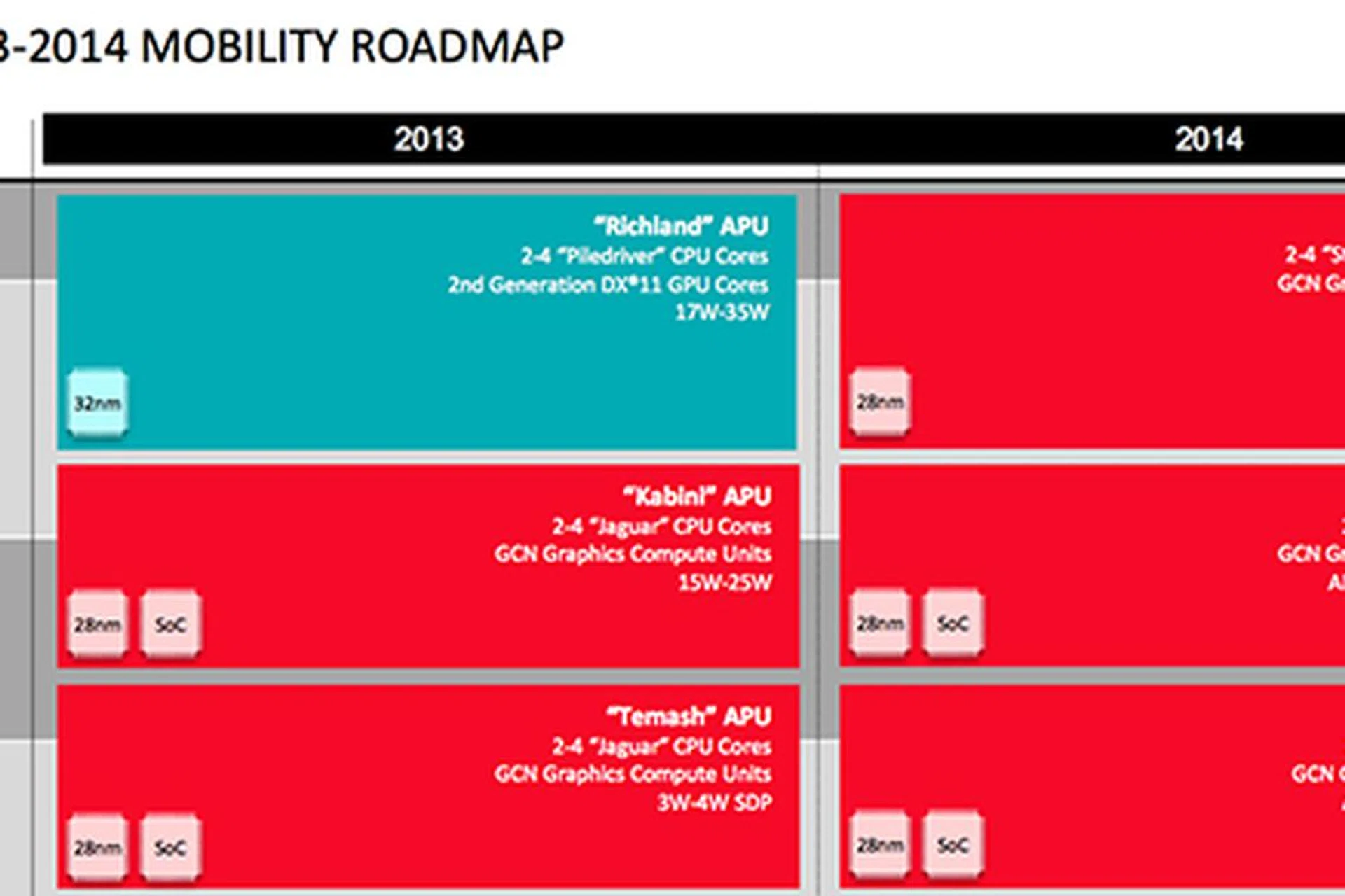 AMD's Product Roadmap for 2014.