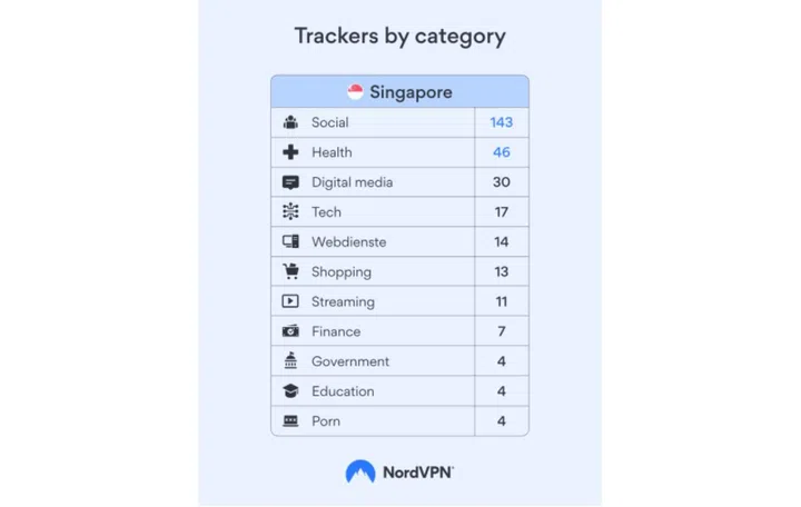 These are the number of trackers per category found in the top 100 sites in Singapore. Image source: NordVPN. 