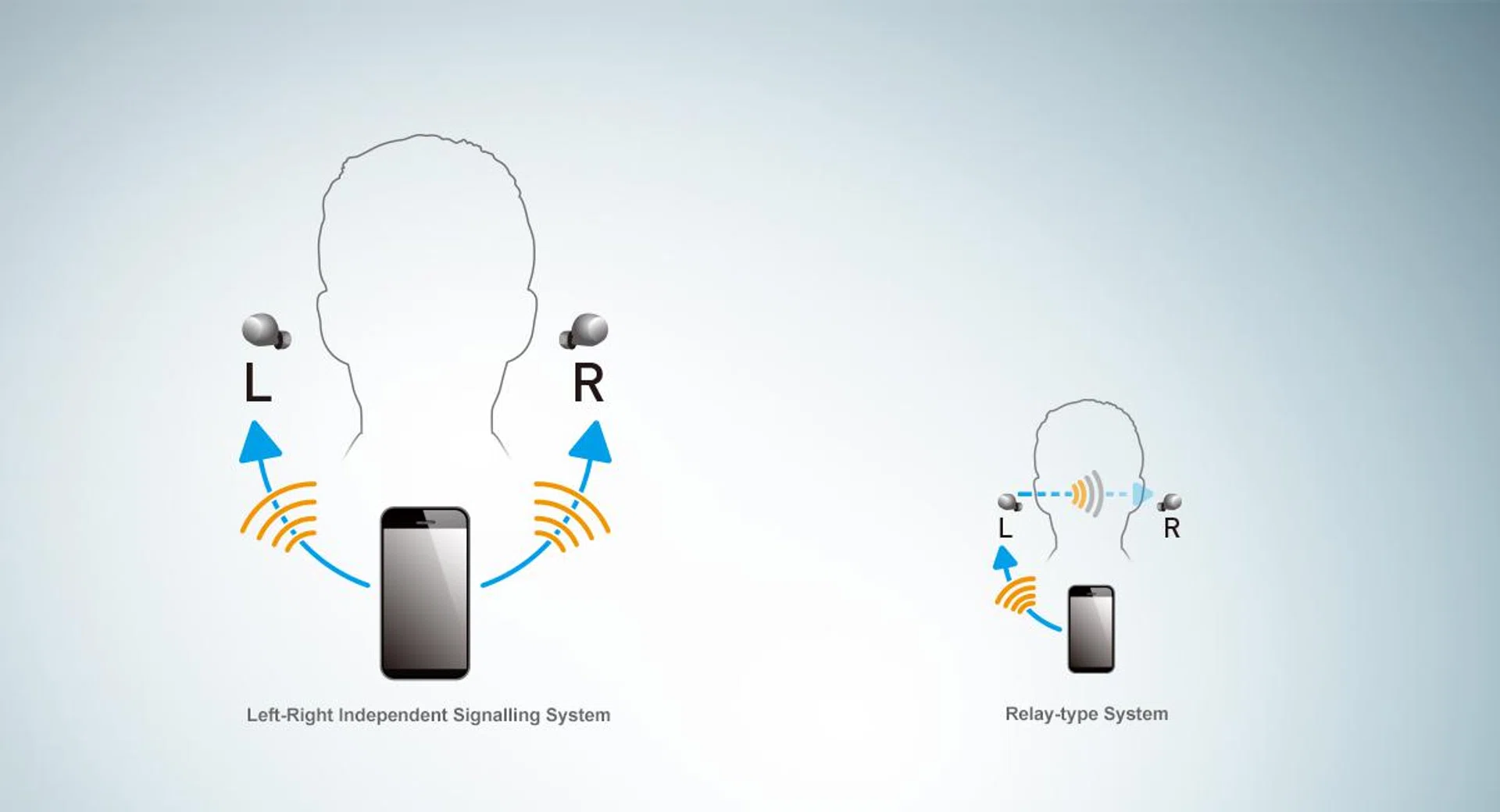 The RZ-S500W transmits signals independently to each earbud. This minimises latency and timing issues, and produces a more coherent sound. 