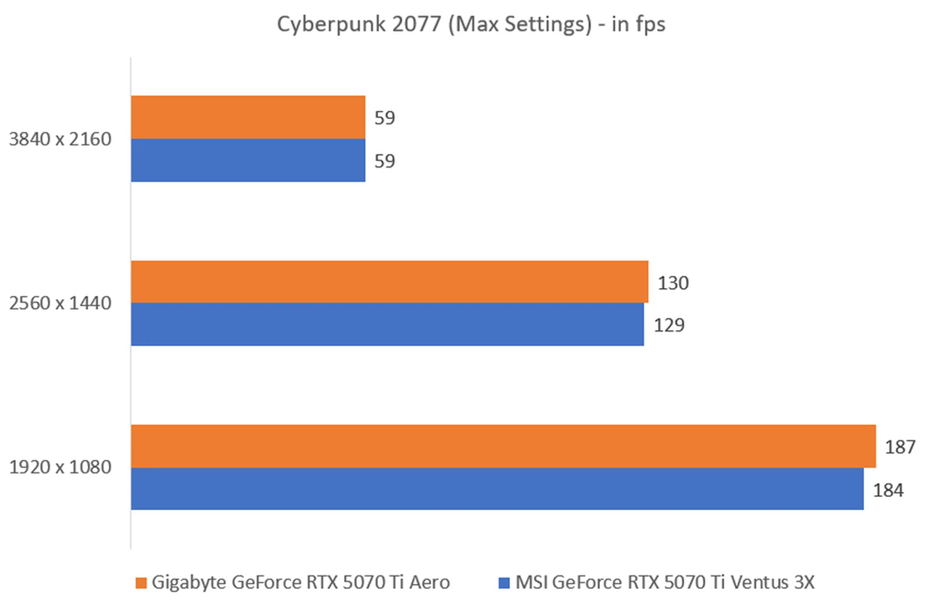 The higher the fps, the better.