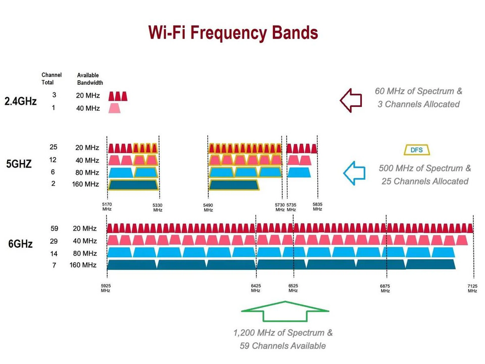 Comparing 2.4GHz, 5GHz, and 6GHz frequency spectrums. (Image source: Dong Knows Tech)