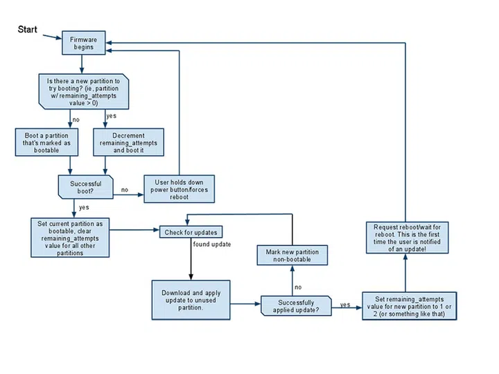 Source: Google, The Chromium Projects.