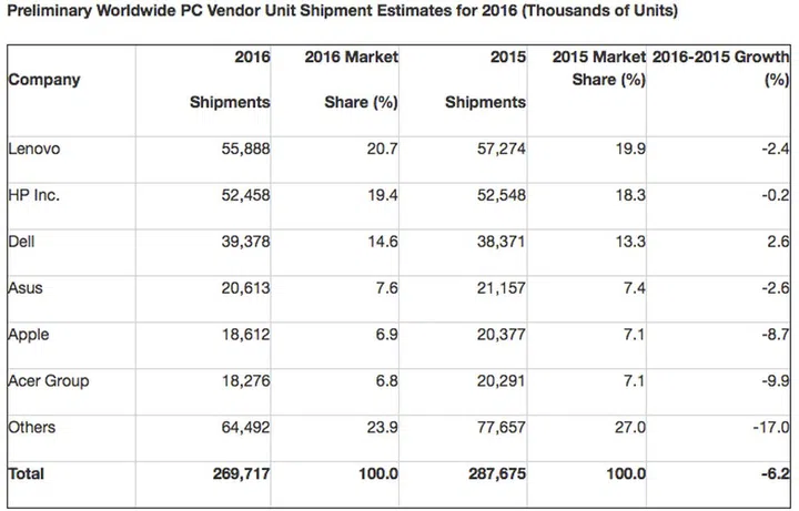 (Source: Gartner.)