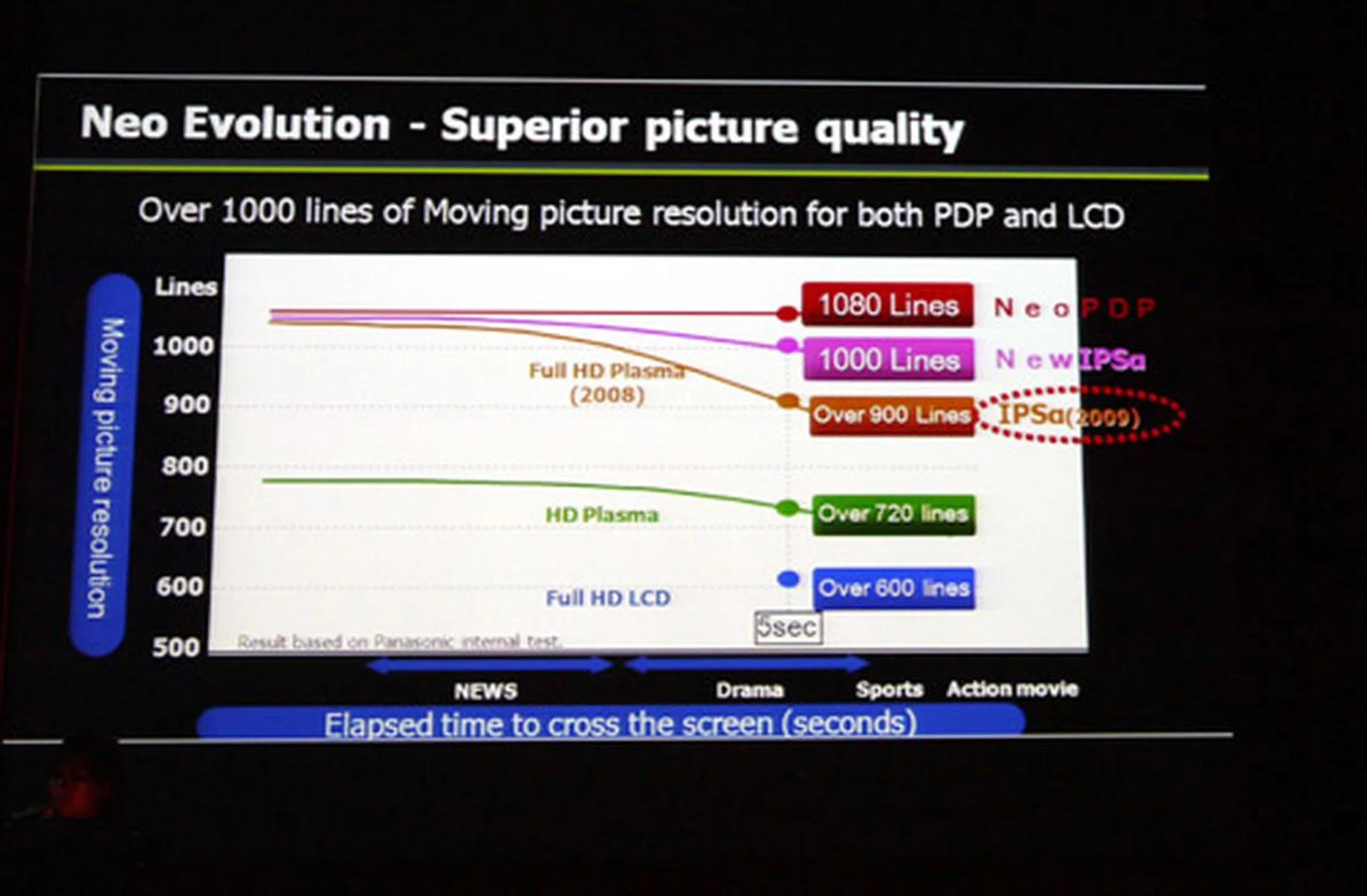 A general view of the improvements made to the VIERA panels. Panasonic is banking heavily on the popularity of their souped-up NeoPDP and IPS Alpha panels to bring in the big bucks for 2009.