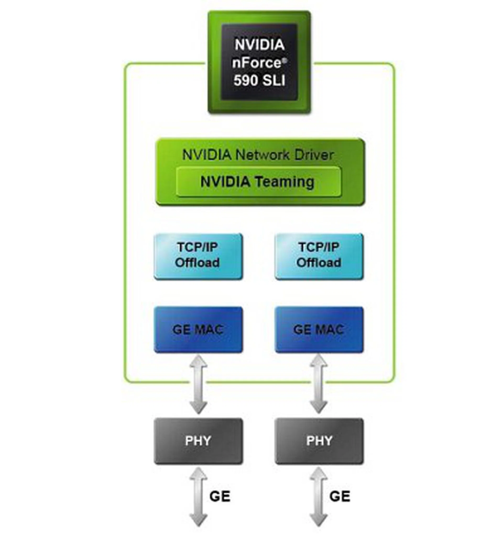 The DualNet architecture of the nForce 500 series with Teaming and TCP/IP offload for both the Gigabit Ethernet MACs.