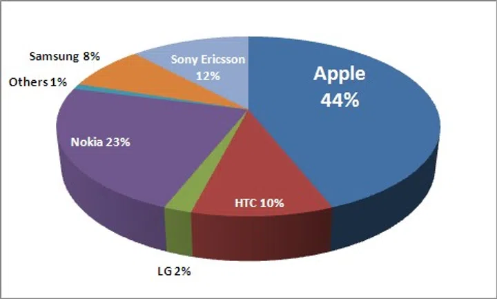 Best Lifestyle Mobile Phone Brand