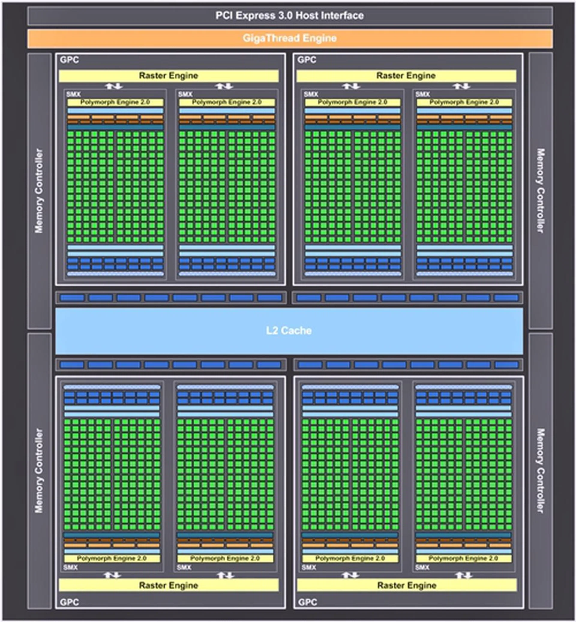 Each pair of GPCs is separately by the L2 cache that has a capacity of 512KB. Take note of the next generation SMX packs in 192 CUDA cores, an increment of 160 CUDA cores over the previous SM. Incidentally, the CUDA cores in both generations of the the Streaming Multiprocessors share the same kind of CUDA core as they've not evolved. Instead, the performance per watt ratio has been drastically improved on the SMX to enable NVIDIA to pack many more cores, thanks to the die shrink and reorganization of the hardware within.