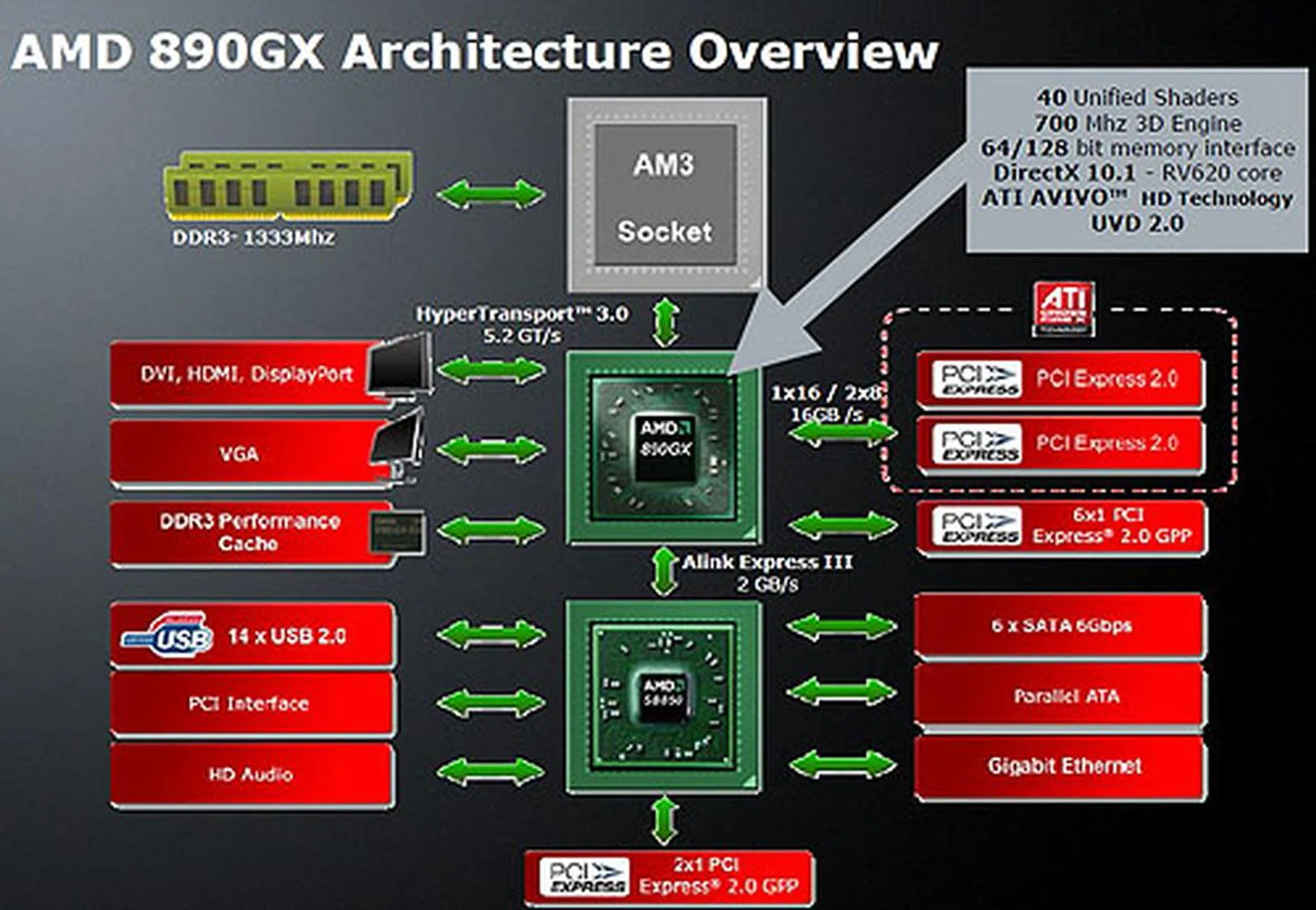 The chipset diagram for the AMD 890GX + SB850. Click to enlarge.