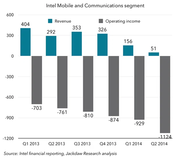 Intel only reported its loss-making mobile division separately for two years before folding it back into its PC unit.