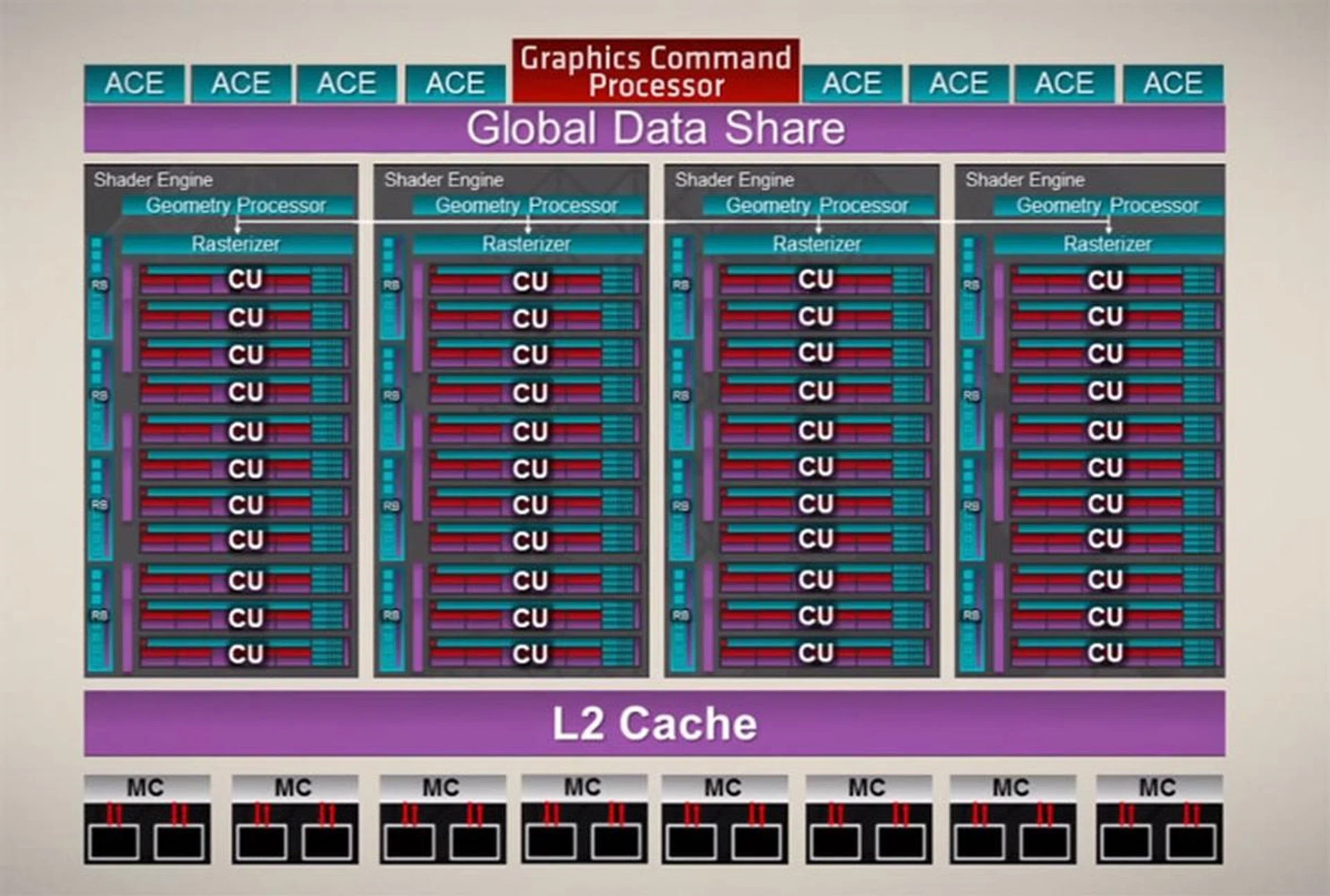 AMD's GCN architecture comprises a central graphics command processor and multiple asynchronous compute engines. (Image Source: AMD)