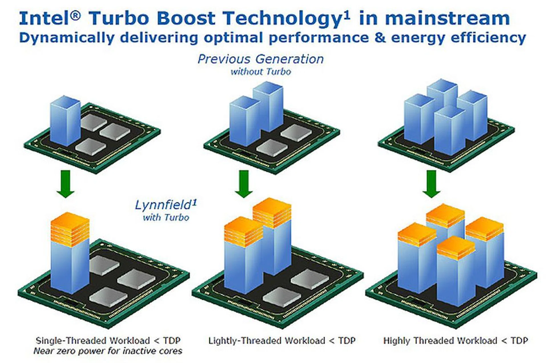 While the example shown here depicted the advantage of Turbo Boost, the version implemented on Lynnfield is more aggressive than the one and two steppings that the Bloomfield Core i7 processors did when Turbo Boost was enabled.
