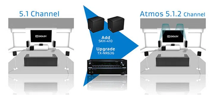 If you already have a 5.1 setup, the easiest way to upgrade to Dolby Atmos is to add a pair of upward-firing speakers (like Onkyo's SKH-410) and get an Atmos-enabled receiver. (Image source: Onkyo.)