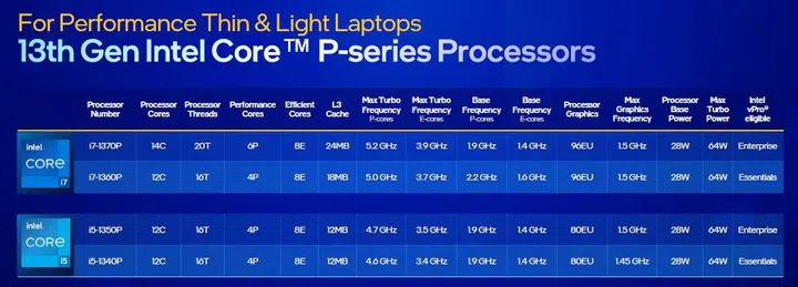 13th Gen P series configurations. Click to view a larger image. (Image source: Intel)
